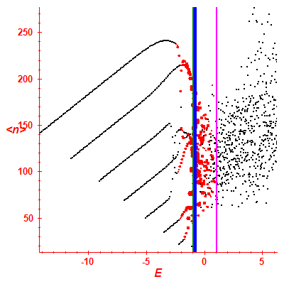 Peres lattice <N>